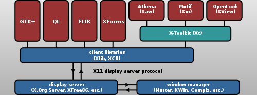 500px-Xlib_and_XCB_in_the_X_Window_System_graphics_stack.svg.png