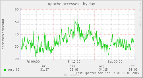 apache_accesses-day.png