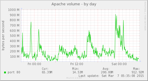 apache_volume-day.png