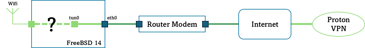FreeBSD_WIFI_TUN_VPN.PNG