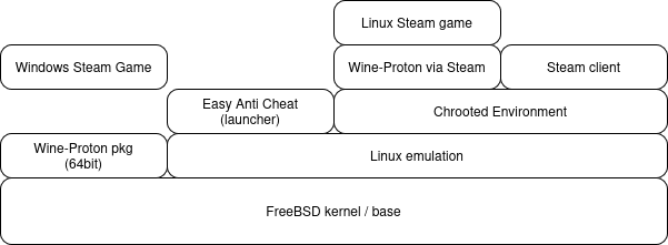 Gaming on FreeBSD v2.png