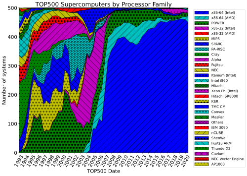 Processor_families_in_TOP500_supercomputers.svg.png