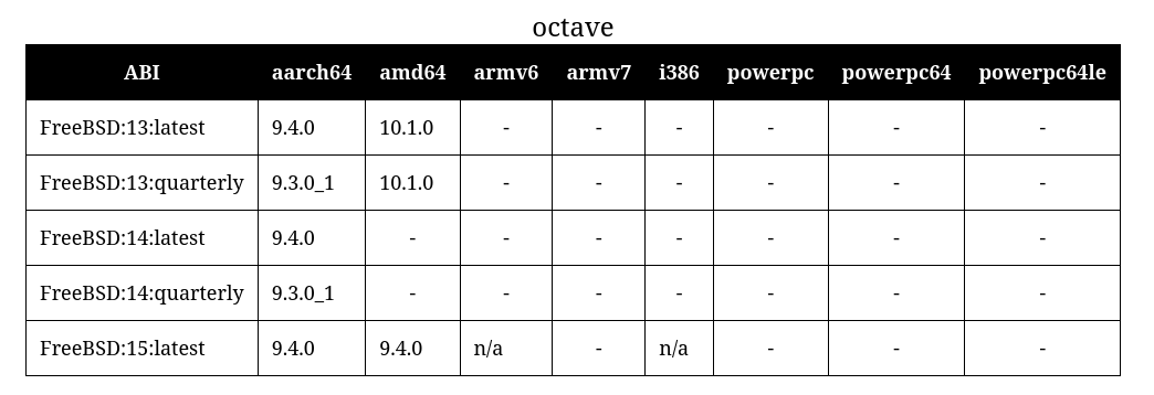 Screenshot 2025-04-14 at 07-43-55 FreshPorts -- math_octave High-level interactive language fo...png