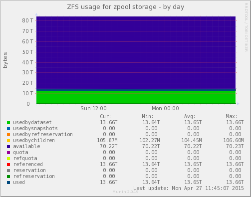 zfs_usage_storage-day.png